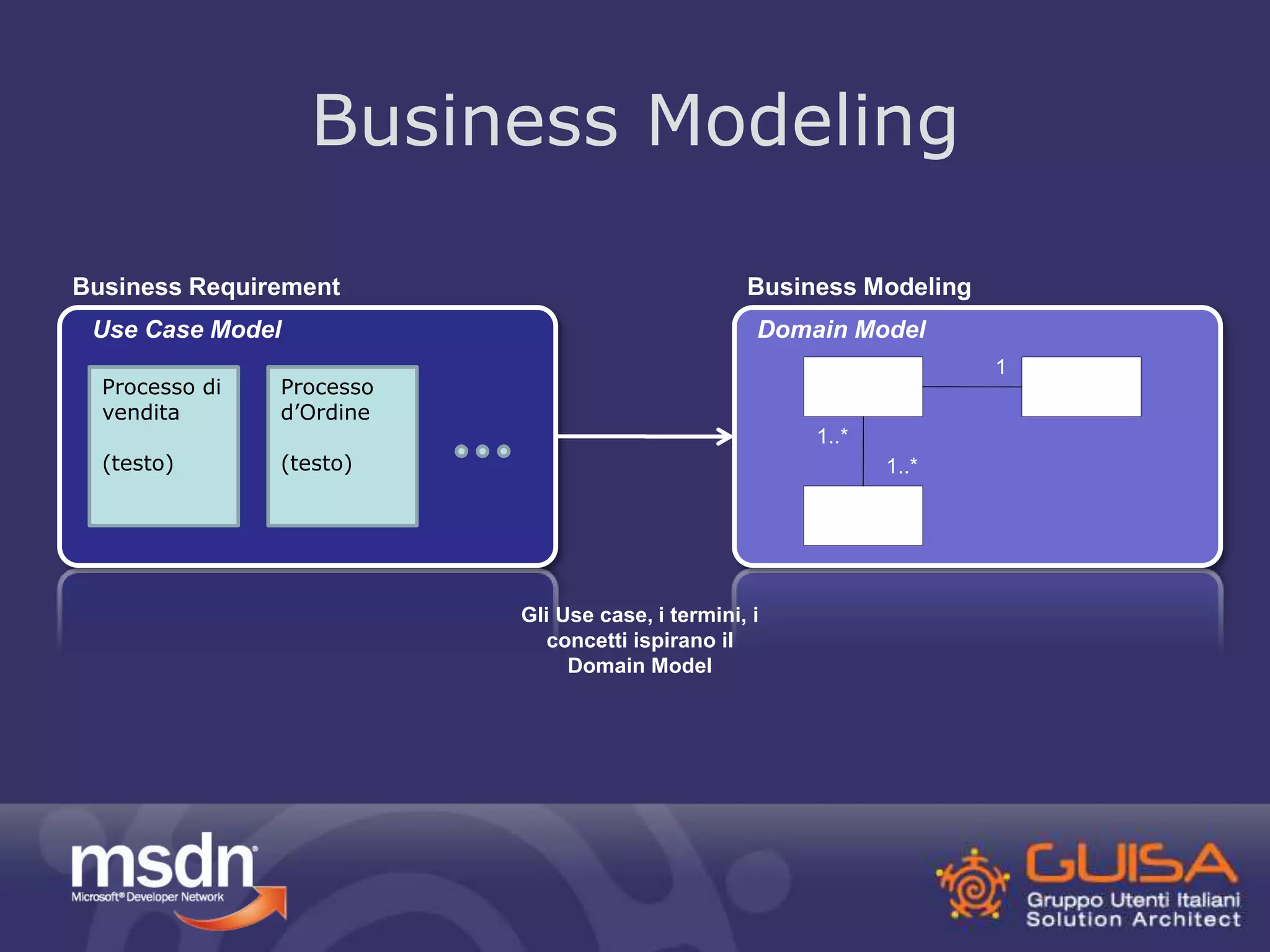 Business Modeling 
Use Case Model 
Processo di 
vendita 
(testo) 
Processo 
d’Ordine 
(testo) 
Business Modeling 
Domain Model 
Order 
Custome 
r 
Product 
1 
1..* 
1..* 
Business Requirement 
Gli Use case, i termini, i 
concetti ispirano il 
Domain Model 
 