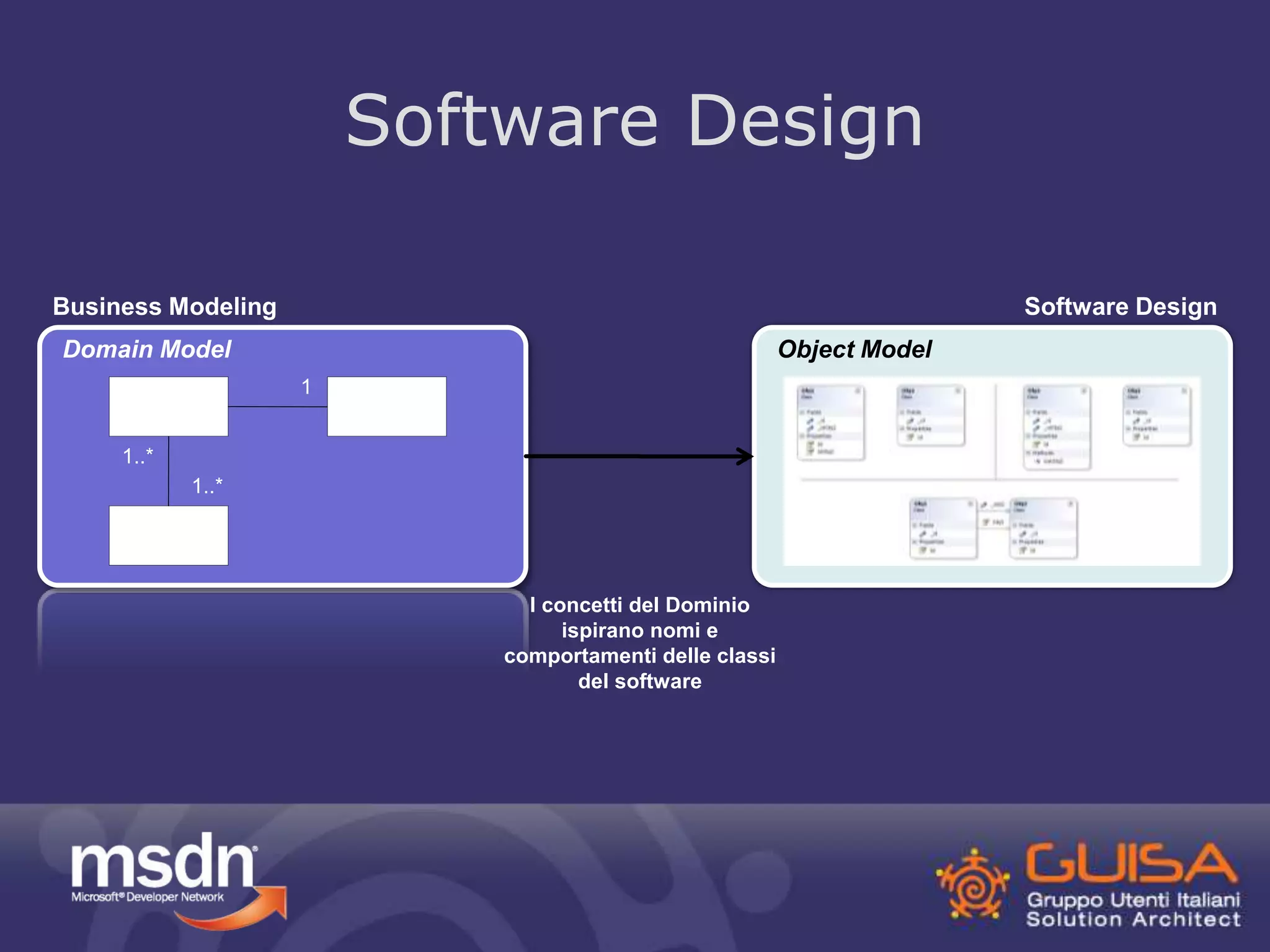 Software Design 
Business Modeling Software Design 
Domain Model Object Model 
Order 
Custome 
r 
Product 
1 
1..* 
1..* 
I concetti del Dominio 
ispirano nomi e 
comportamenti delle classi 
del software 
 
