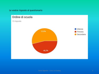 Introduzione al Code
Il MIUR, in collaborazione con il CINI –
Consorzio Interuniversitario Nazionale per
l’Informatica, ha avviato questa iniziativa (che
fa parte del programma “labuonascuola”) con
l’obiettivo di fornire alle scuole una serie di
strumenti semplici, divertenti e facilmente
accessibili per formare gli studenti ai concetti
di base dell'informatica.
 