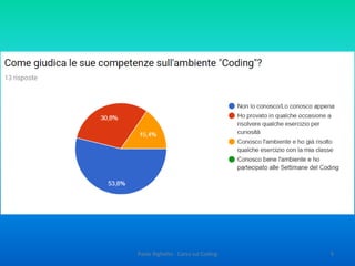 Il lato scientifico-culturale dell'informatica,
definito anche
pensiero computazionale, aiuta a sviluppare
competenze logiche e capacità di risolvere
problemi in modo creativo ed efficiente,
qualità che sono importanti per tutti i futuri
cittadini. Il modo più semplice e divertente di
sviluppare il pensiero computazionale è
attraverso la programmazione (coding) in un
contesto di gioco.
Introduzione al Code
 