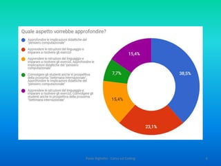 Che cosa interessa a noi di tutto ciò (motivazioni didattiche)?
Introduzione al Code
“… con il pensiero computazionale si
definiscono procedure che vengono poi
attuate da un esecutore, che opera nell'ambito
di un contesto prefissato, per raggiungere degli
obiettivi assegnati …”
“… il pensiero computazionale è un processo
mentale per la risoluzione di problemi …”
“… il termine inglese problem solving indica il processo
cognitivo messo in atto per analizzare la situazione
problemica e escogitare una soluzione ...”
 