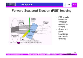 Oxford Instruments Analytical 2003
Analytical An
Forward Scattered Electron (FSE) Imaging
• FSE greatly
enhances
diffraction
contrast in
imaging
• Grains and
grain
boundaries
are clearly
revealed
See the new dedicated EBSD website: http://www.EBSD.com
9/63
 