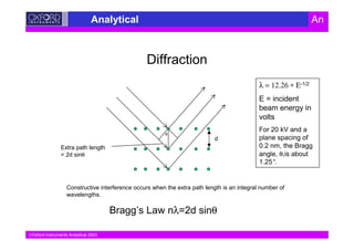 Oxford Instruments Analytical 2003
Analytical An
Bragg’s Law nλ=2d sinθ
Extra path length
= 2d sinθ
d
θ
Constructive interference occurs when the extra path length is an integral number of
wavelengths.
λ = 12.26 ∗ Ε-1/2
E = incident
beam energy in
volts
For 20 kV and a
plane spacing of
0.2 nm, the Bragg
angle, θ,is about
1.25°
.
Diffraction
 
