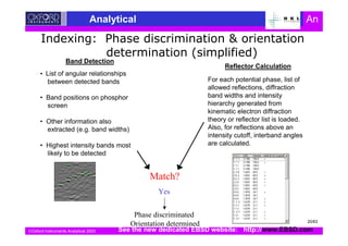 Oxford Instruments Analytical 2003
Analytical An
!
" #
• List of angular relationships
between detected bands
• Band positions on phosphor
screen
• Other information also
extracted (e.g. band widths)
• Highest intensity bands most
likely to be detected
Band Detection
For each potential phase, list of
allowed reflections, diffraction
band widths and intensity
hierarchy generated from
kinematic electron diffraction
theory or reflector list is loaded.
Also, for reflections above an
intensity cutoff, interband angles
are calculated.
Match?
Phase discriminated
Orientation determined
Reflector Calculation
Yes
See the new dedicated EBSD website: http://www.EBSD.com
20/63
 
