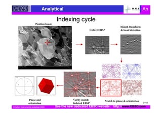 Oxford Instruments Analytical 2003
Analytical An
Hough transform
& band detection
Collect EBSP
Match to phase & orientation
Verify match:
Indexed EBSP
Phase and
orientation
Indexing cycle
Position beam
See the new dedicated EBSD website: http://www.EBSD.com
21/63
 