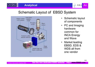 Oxford Instruments Analytical 2003
Analytical An
Schematic Layout of EBSD System
• Schematic layout
of components
• PC and Imaging
hardware
common for
INCA Energy
and Wave
• Market leading
EBSD, EDS &
WDS all from
one vendor
See the new dedicated EBSD website: http://www.EBSD.com
6/63
 