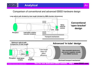 Oxford Instruments Analytical 2003
Analytical An
Comparison of conventional and advanced EBSD hardware design
Conventional
‘open bracket’
design
Advanced ‘in tube’ design
Tube length
does not
affect
efficiency
See the new dedicated EBSD website: http://www.EBSD.com
 