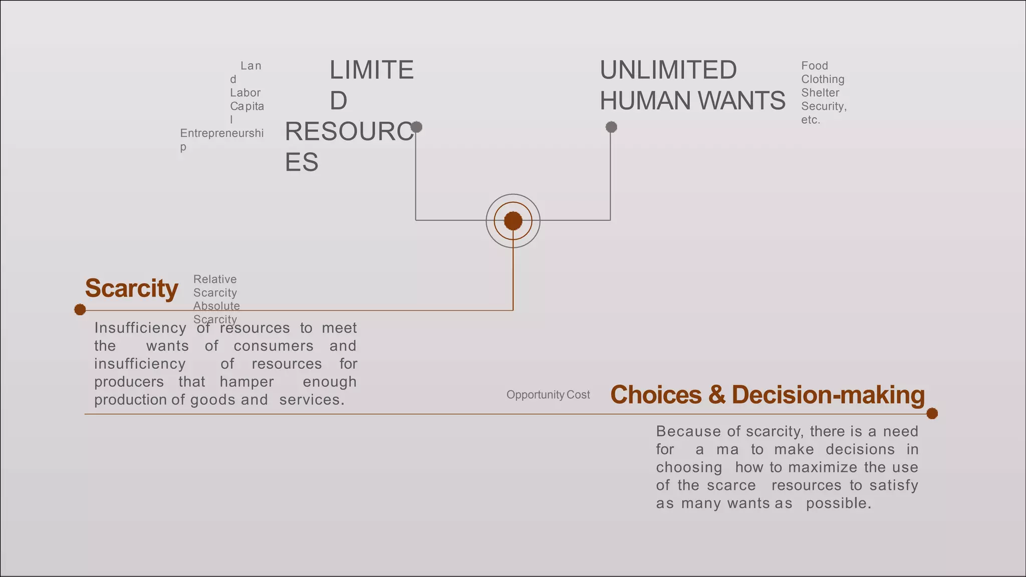 Scarcity
Insufficiency of resources to meet
the wants of consumers and
insufficiency of resources for
producers that hamper enough
production of goods and services.
LIMITE
D
RESOURC
ES
UNLIMITED
HUMAN WANTS
Choices & Decision-making
Because of scarcity, there is a need
for a ma to make decisions in
choosing how to maximize the use
of the scarce resources to satisfy
as many wants as possible.
Lan
d
Labor
Capita
l
Entrepreneurshi
p
Food
Clothing
Shelter
Security,
etc.
Relative
Scarcity
Absolute
Scarcity
Opportunity Cost
 