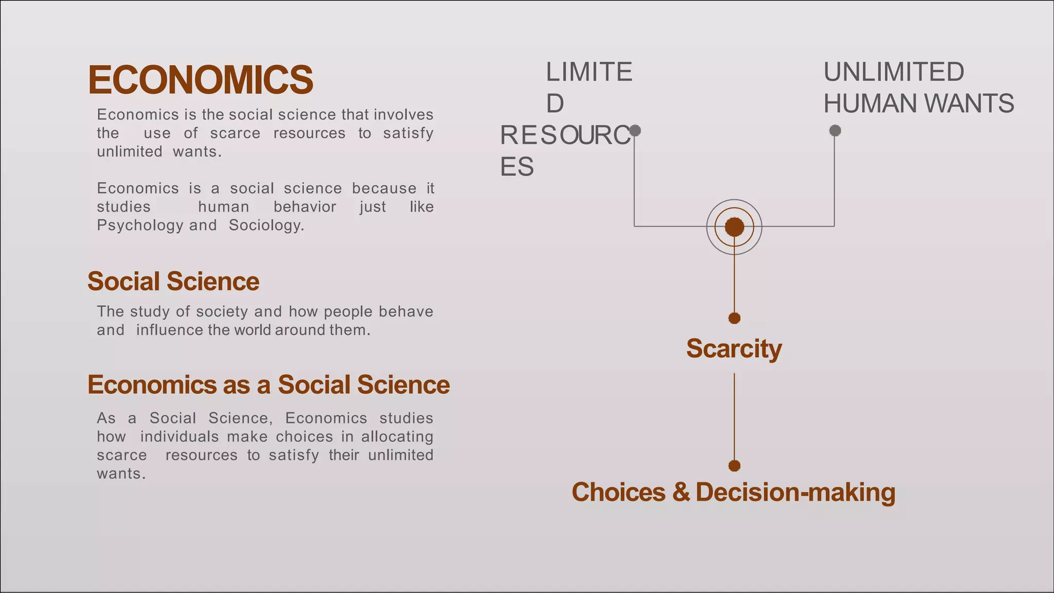 ECONOMICS
Economics is the social science that involves
the use of scarce resources to satisfy
unlimited wants.
Economics is a social science because it
studies human behavior just like
Psychology and Sociology.
Social Science
The study of society and how people behave
and influence the world around them.
Economics as a Social Science
As a Social Science, Economics studies
how individuals make choices in allocating
scarce resources to satisfy their unlimited
wants.
Scarcity
LIMITE
D
RESOURC
ES
UNLIMITED
HUMAN WANTS
Choices & Decision-making
 