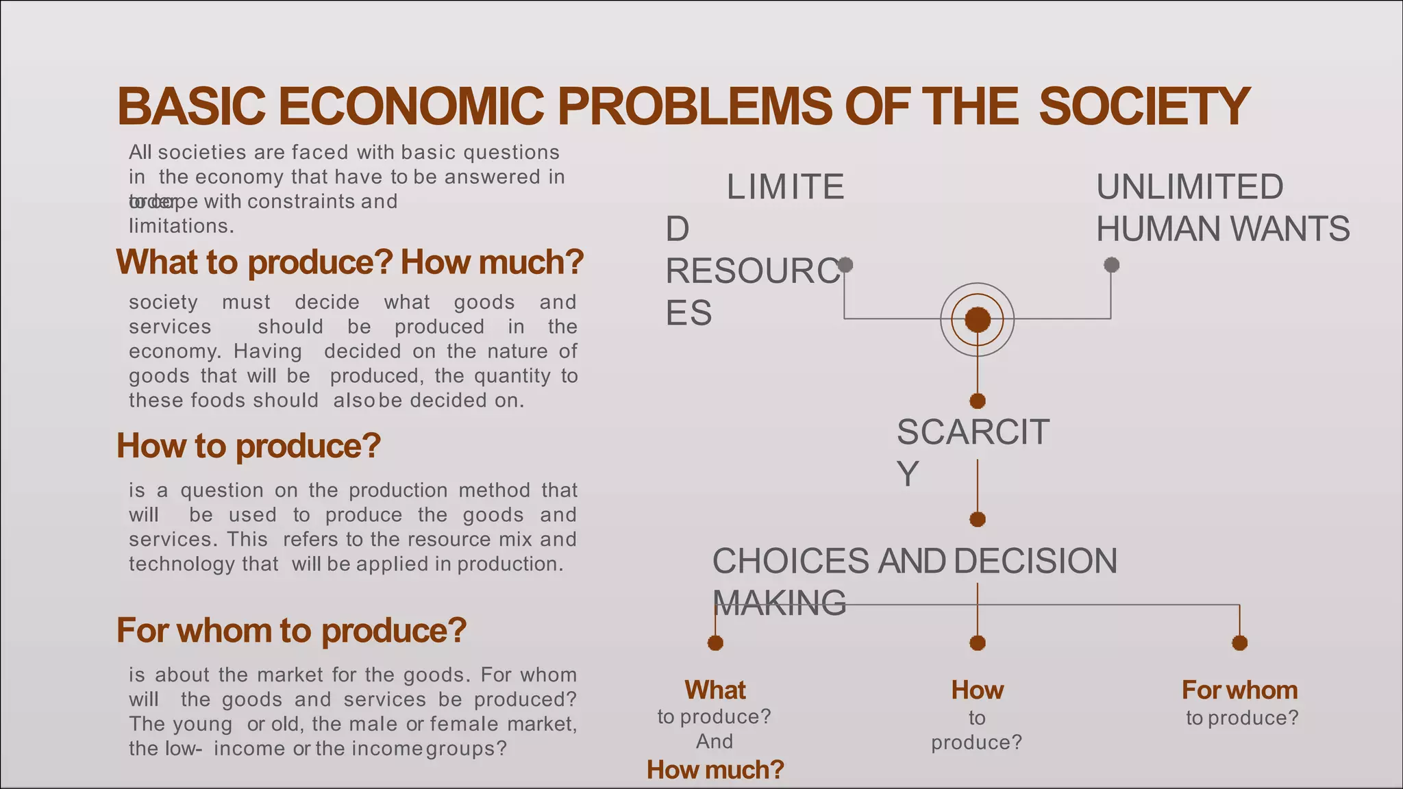 BASIC ECONOMIC PROBLEMS OFTHE SOCIETY
All societies are faced with basic questions
in the economy that have to be answered in
orderto cope with constraints and
limitations.
What to produce? How much?
society must decide what goods and
services should be produced in the
economy. Having decided on the nature of
goods that will be produced, the quantity to
these foods should also be decided on.
How to produce?
is a question on the production method that
will be used to produce the goods and
services. This refers to the resource mix and
technology that will be applied in production.
SCARCIT
Y
LIMITE
D
RESOURC
ES
UNLIMITED
HUMAN WANTS
CHOICES AND DECISION
MAKING
What
to produce?
And
How much?
How
to
produce?
For whom
to produce?
For whom to produce?
is about the market for the goods. For whom
will the goods and services be produced?
The young or old, the male or female market,
the low- income or the incomegroups?
 