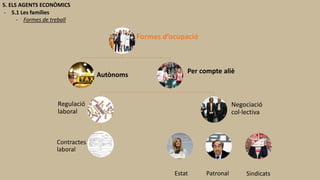 5. ELS AGENTS ECONÒMICS
- 5.1 Les famílies
- Formes de treball
Formes d’ocupació
Per compte aliè
Negociació
col·lectiva
Regulació
laboral
Contractes
laboral
Estat Patronal Sindicats
Autònoms
 