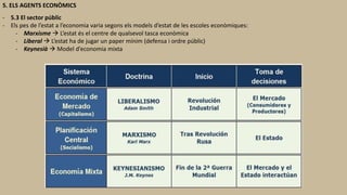 5. ELS AGENTS ECONÒMICS
- 5.3 El sector públic
- Els pes de l’estat a l’economia varia segons els models d’estat de les escoles econòmiques:
- Marxisme  L’estat és el centre de qualsevol tasca econòmica
- Liberal  L’estat ha de jugar un paper mínim (defensa i ordre públic)
- Keynesià  Model d’economia mixta
 