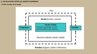 6. LES RELACIONS ENTRE ELS AGENTS ECONÒMICS
- El flux circular de la renda
 