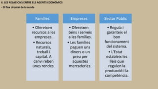 6. LES RELACIONS ENTRE ELS AGENTS ECONÒMICS
- El flux circular de la renda
Famílies
• Ofereixen
recursos a les
empreses.
• Recursos
naturals,
treball i
capital. A
canvi reben
unes rendes.
Empreses
• Ofereixen
béns i serveis
a les famílies.
• Les famílies
paguen uns
diners o un
preu per
aquestes
mercaderies.
Sector Públic
• Regula i
garanteix el
bon
funcionament
del sistema.
• L’Estat
estableix les
lleis que
regulen la
producció i la
competència.
 