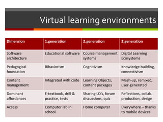 Virtual learning environments

Dimension       1.generation          2.generation          3.generation

Software        Educational software Course management Digital Learning
architecture                         systems           Ecosystems

Pedagogical     Bihaviorism           Cognitivism           Knowledge building,
foundation                                                  connectivism

Content         Integrated with code Learning Objects,      Mash-up, remixed,
management                           content packages       user-generated

Dominant        E-textbook, drill &   Sharing LO’s, forum   Reflections, collab.
affordances     practice, tests       discussions, quiz     production, design

Access          Computer lab in       Home computer         Everywhere – thanks
                school                                      to mobile devices
 