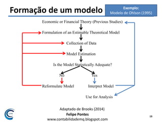 Felipe Pontes
www.contabilidademq.blogspot.com
Formação de um modelo
19
Economic or Financial Theory (Previous Studies)
Formulation of an Estimable Theoretical Model
Collection of Data
Model Estimation
Is the Model Statistically Adequate?
No Yes
Reformulate Model Interpret Model
Use for Analysis
Exemplo:
Modelo de Ohlson (1995)
Adaptado de Brooks (2014)
 