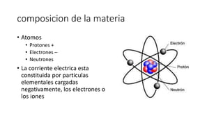 composicion de la materia
• Atomos
• Protones +
• Electrones –
• Neutrones
• La corriente electrica esta
constituida por particulas
elementales cargadas
negativamente, los electrones o
los iones
 
