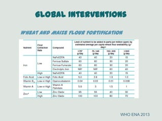 Global Interventions
Wheat and Maize Flour Fortification
WHO ENA 2013
 
