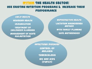Within the health sector:
Use existing nutrition programs & increase their
performance
Child Health
Newborn health
Immunization
Treatment of
childhood illnesses
Management of acute
malnutrition
Reproductive Health
Lactation Amenorrhea
Method
With Family Planning
Safe Motherhood
Infectious Diseases
Control of
Malaria
Tuberculosis
HIV and AIDS
(PMTCT)
 