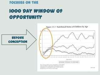 Focuses on the
1000 Day Window of
Opportunity
Before
conception
 