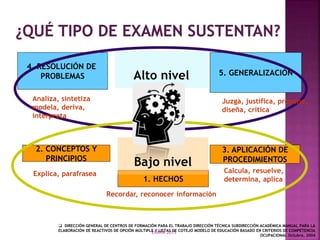 ENARM 2015
2. CONCEPTOS Y
PRINCIPIOS
1. HECHOS
3. APLICACIÓN DE
PROCEDIMIENTOS
4. RESOLUCIÓN DE
PROBLEMAS 5. GENERALIZACIÓNAlto nivel
Bajo nivel
Recordar, reconocer información
Explica, parafrasea Calcula, resuelve,
determina, aplica
Analiza, sintetiza
modela, deriva,
interpreta
Juzga, justifica, propone,
diseña, critica
 DIRECCIÓN GENERAL DE CENTROS DE FORMACIÓN PARA EL TRABAJO DIRECCIÓN TÉCNICA SUBDIRECCIÓN ACADÉMICA MANUAL PARA LA
ELABORACIÓN DE REACTIVOS DE OPCIÓN MÚLTIPLE Y LISTAS DE COTEJO MODELO DE EDUCACIÓN BASADO EN CRITERIOS DE COMPETENCIA
OCUPACIONAL Octubre, 2004
 