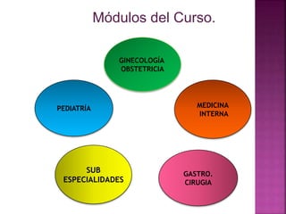 Módulos del Curso.
PEDIATRÍA
GASTRO.
CIRUGIA
SUB
ESPECIALIDADES
MEDICINA
INTERNA
GINECOLOGÍA
OBSTETRICIA
 