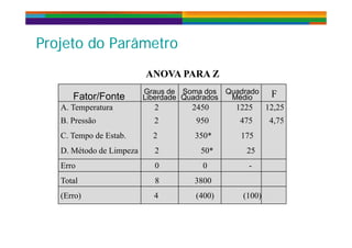 P j t d P â tP j t d P â tProjeto do ParâmetroProjeto do Parâmetro
ANOVA PARA ZANOVA PARA Z
Fator/Fonte
Graus de
Lib d d
Soma dos
Q d d
Quadrado
Médi FFator/Fonte
A. Temperatura 2 2450 1225 12,25
B. Pressão 2 950 475 4,75
Liberdade Quadrados Médio F
,
C. Tempo de Estab. 2 350* 175
D Método de Limpeza 2 50* 25D. Método de Limpeza 2 50 25
Erro 0 0 -
Total 8 3800Total 8 3800
(Erro) 4 (400) (100)
 