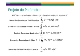 P j t d P â tP j t d P â tProjeto do ParâmetroProjeto do Parâmetro
ANOVA do experimento de redução de defeitos do processos CVDANOVA do experimento de redução de defeitos do processos CVD
Soma dos Quadrados Total Principal
Soma dos Quadrados devido a média
Total da Soma dos Quadrados
Soma dos Quadrados devido a AQ
Soma dos Quadrados devido ao erro
 