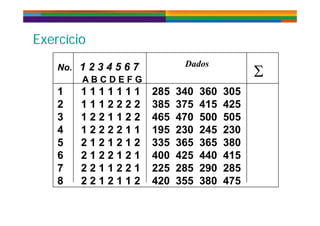 E í iE í i
D d
ExercícioExercício
No. 1 2 3 4 5 6 7
A B C D E F G
Dados
1 1 1 1 1 1 1 1 285 340 360 305
2 1 1 1 2 2 2 2 385 375 415 425
3 1 2 2 1 1 2 2 46 4 0 00 03 1 2 2 1 1 2 2 465 470 500 505
4 1 2 2 2 2 1 1 195 230 245 230
5 2 1 2 1 2 1 2 335 365 365 3805 2 1 2 1 2 1 2 335 365 365 380
6 2 1 2 2 1 2 1 400 425 440 415
7 2 2 1 1 2 2 1 225 285 290 2857 2 2 1 1 2 2 1 225 285 290 285
8 2 2 1 2 1 1 2 420 355 380 475
 