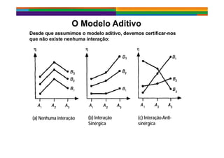 O Modelo AditivoO Modelo Aditivo
Desde que assumimos o modelo aditivo, devemos certificarDesde que assumimos o modelo aditivo, devemos certificar--nosnos
que não existe nenhuma interação:que não existe nenhuma interação:
O Modelo AditivoO Modelo Aditivo
(a) Nenhuma interação(a) Nenhuma interação (b) Interação(b) Interação
SinérgicaSinérgica
(c) Interação Anti(c) Interação Anti--
sinérgicasinérgica
 