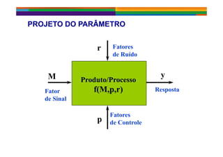 PROJETO DO PARÂMETROPROJETO DO PARÂMETROPROJETO DO PARÂMETROPROJETO DO PARÂMETRO
Fatores
de Ruído
r
P d t /PP d t /PM y
Produto/ProcessoProduto/Processo
f(M,p,r)f(M,p,r) RespostaFator
M y
Fatores
de Sinal
Fatores
de Controlep
 