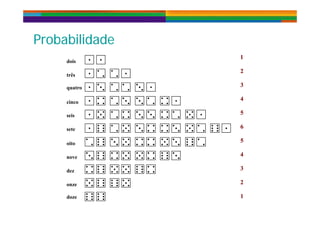 P b bilid dP b bilid dProbabilidadeProbabilidade
dois
11
quatro
três
dois
33
22
cinco
quatro
55
44
sete
seis
55
66
55
nove
oito
44
55
onze
dez
22
33
doze 11
 