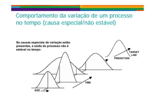 Comportamento da variação de um processoComportamento da variação de um processoComportamento da variação de um processo
no tempo (causa especial/não estável)
Comportamento da variação de um processo
no tempo (causa especial/não estável)
Se causas especiais de variação estãoSe causas especiais de variação estão
presentes, a saída do processo não é
estável no tempo:
 