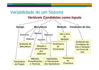 V i bilid d d Si tV i bilid d d Si tVariabilidade de um SistemaVariabilidade de um Sistema
Variáveis Candidatas como InputsVariáveis Candidatas como Inputspp
Design Manufatura Medição Condições de UsoDesign Manufatura Medição Condições de Uso
Ambiente
Método
Máquina Viés e ErroAmbiente
Material Homem
Máquina
de
Medição
Ambiente das
Ambiente de
Manufatura Seleção e
propriedades
dos
Parâmetros
de
Ferramenta
Condições de
Uso e Variação
na Forma de
Métodos
dos
Materiais
Habilidades Parâmetros
Uso
Parâmetros
de Projeto
Métodos
Procedimentos
e Técnicas
Habilidades
e Treinamento
dos Operadores
de
Processos
 