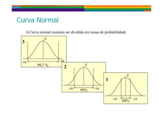 C N lC N l
A C l t di idid d b bilid d
Curva NormalCurva Normal
A Curva normal costuma ser dividida em zonas de probabilidade
X
33
-3 +3
99,7 %
X
22
X
11
-2 +2
95%
-1 +1
68%
 
