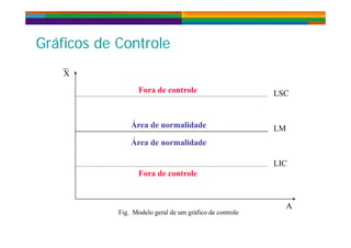 G áfi d C t lG áfi d C t lGráficos de ControleGráficos de Controle
LSC
X
Fora de controle LSC
Área de normalidade LMÁrea de normalidade
Área de normalidade
LIC
Fora de controle
A
Fig. Modelo geral de um gráfico de controle
A
 