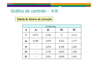 Gráfico de controle - X-RGráfico de controle - X-RGráfico de controle - X-RGráfico de controle - X-R
Tabela de fatores de correçãoTabela de fatores de correção
CoeficientesCoeficientes
n D4d2 D3
5 2 326 0 2 114
A2
0 5775 2,326 0 2,114
10 3,078 0,223 1,777
0,577
0,308
15 3,472 0,348 1,652
_
20 3,735 0,414 1,586
25 3,931 0,459 1,541
_
_
 