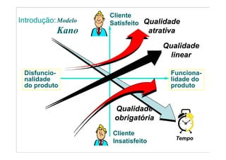ClienteCliente
SatisfeitoSatisfeito QualidadeQualidadeModeloModeloIntrodução:Introdução:
atrativaatrativa
Q lid dQ lid d
KanoKano
QualidadeQualidade
linearlinear
FuncionaFunciona--
lidade dolidade do
DisfuncioDisfuncio--
nalidadenalidade lidade dolidade do
produtoproduto
nalidadenalidade
do produtodo produto
QualidadeQualidade
obrigatóriaobrigatória
ClienteCliente
obrigatóriaobrigatória
ClienteCliente
InsatisfeitoInsatisfeito TempoTempo
 
