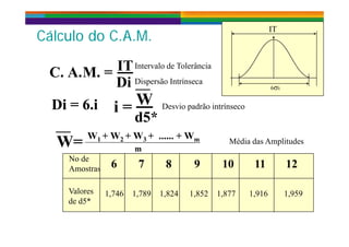 Cálculo do C.A.M.Cálculo do C.A.M.
IT
Cálculo do C.A.M.Cálculo do C.A.M.
AAC MC M ITITIntervalo de Tolerância
WW
6i
A.A.C. M. =C. M. = ITIT
DiDi
Intervalo de Tolerância
Dispersão Intrínseca
Di = 6.iDi = 6.i i =i =
d5*d5*
WW Desvio padrão intrínseco
W=W= W1 + W2 + W3 + ...... + Wm
m
Média das Amplitudes
No de
Amostras 6 7 8 9 10 11 12
Valores
de d5*
1,746 1,789 1,824 1,852 1,877 1,916 1,959
 