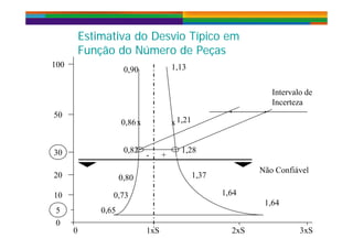Estimativa do Desvio Típico emEstimativa do Desvio Típico emNo Total de Estimativa do Desvio Típico em
Função do Número de Peças
Estimativa do Desvio Típico em
Função do Número de Peças
0 90 1 13100
No o a de
Peças Tiradas
0,90 1,13
Intervalo de
0,86 1,21
50
x x
Incerteza
0,82
0,86
1,2830
x x
+
0,80
0,8 , 8
1,37
30
20
Não Confiável
- +
0 65
0,73
,
1,64
1,64
5
10
0,65
0
5
3xS2xS1xS0
 