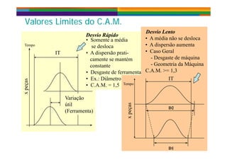 Valores Limites do C.A.M.Valores Limites do C.A.M.
• Somente a média
Desvio RápidoDesvio Rápido
• A média não se desloca
A di ã t
Desvio LentoDesvio Lento
IT
Tempo se desloca
• A dispersão prati-
camente se mantém
• A dispersão aumenta
• Caso Geral
- Desgaste de máquina
s
constante
• Desgaste de ferramenta
• Ex.: Diâmetro IT
- Geometria da Máquina
C.A.M. >= 1,3
xpeças
Variação
Ex.: Diâmetro
• C.A.M. = 1,5
IT
Tempo
Variação
útil
(Ferramenta)
D2
xpeçasx
D1
 
