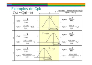 | alvo(m) média processo() |
Exemplos de CpkExemplos de Cpk | alvo(m) – média processo() |
2 (LES – LEI)
p pp p
X
0=X
IT
k =
1.
Cpks =
Ls -
X
3 oCpki =
Li -
X
3 o Ls
Li
0 0 05 0 05 0
3 0
Cpk.i =
0 - 0,05
0,04
= 1,25 Cpks =
0,05 - 0
0,04
= 1,25
2.
Cpks =
Ls -
X
3 oC pki =
Li -
X
3 o
X
Ls
Li
= +0,03
3 0
Cpki =
0,03 - (- 0,05)
0,04
= 2 Cpks =
0,05 - 0,03
0,04
= 0,5
3.
Cpks =
Ls -
X
3 o
Cpki =
Li -
X
3 o
X
Ls
Li
- 0 03 - (-0 05)
= - 0,03
0 05 - (-0 03)
3 0
Cpki =
0,03 ( 0,05)
0,04
= 0,5 Cpks =
0,05 ( 0,03)
0,04
= 2
 