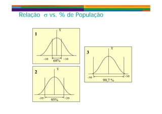 Relação  vs. % de População
X
11
X
33
-1 +1
68%
XX
-3 +3
99,7 %
22
-2 +2
95%
 