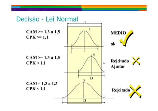 Decisão Lei NormalDecisão - Lei Normal
X
IT
CAM >= 1,3 a 1,5
CPK >= 1,1
MEDIOMEDIO
kk
X
okok
X
Ls
CAM >= 1,3 a 1,5
CPK < 1,1 RejeitadoRejeitado
AjustarAjustar
DX
jj
X
CAM < 1,3 a 1,5
CPK < 1,1 RejeitadoRejeitado
D
 