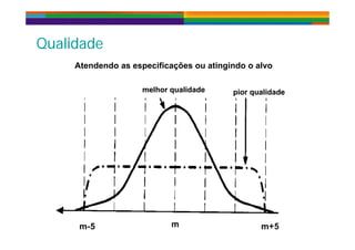 Q lid dQ lid dQualidadeQualidade
Atendendo as especificações ou atingindo o alvo
melhor qualidademelhor qualidade pior qualidadepior qualidade
Atendendo as especificações ou atingindo o alvo
 