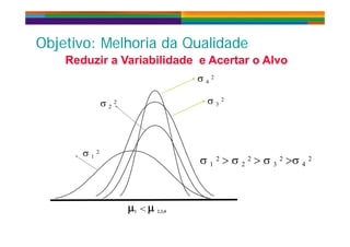 Obj ti M lh i d Q lid dObj ti M lh i d Q lid dObjetivo: Melhoria da QualidadeObjetivo: Melhoria da Qualidade
Reduzir a Variabilidade e Acertar o AlvoReduzir a Variabilidade e Acertar o Alvo
4
2
3
2
2
2
 2
1
2 2
2 3
2 4
2
1
2
 < <
 