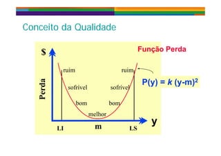 C it d Q lid dC it d Q lid dConceito da QualidadeConceito da Qualidade
Função PerdaFunção Perda$
ruim ruim
Perda
P(y) =P(y) = kk (y(y--m)m)22P(y) =P(y) = kk (y(y--m)m)22
sofrível sofrível
P
melhor
bom bom
LI LSm
melhor
y
 