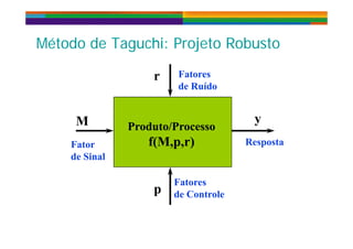 Mét d d T hi P j t R b tMét d d T hi P j t R b tMétodo de Taguchi: Projeto RobustoMétodo de Taguchi: Projeto Robusto
Fatores
de Ruído
r
P d t /PP d t /PM y
Produto/ProcessoProduto/Processo
f(M,p,r)f(M,p,r) RespostaFator
M y
Fatores
de Sinal
Fatores
de Controlep
 