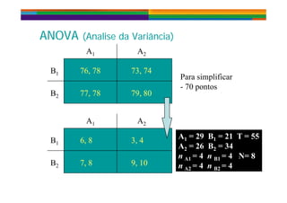ANOVA âANOVA âANOVA (Analise da Variância)ANOVA (Analise da Variância)
A1 A21 2
B1 76, 7876, 78 73, 7473, 74
Para simplificar
B2 77, 7877, 78 79, 8079, 80
Para simplificar
- 70 pontos
A1 A21 2
B1 6, 86, 8 3, 43, 4
A1 = 29 B1 = 21 T = 55
A2 = 26 B2 = 34
A1 = 29 B1 = 21 T = 55
A2 = 26 B2 = 34
B2 7, 87, 8 9, 109, 10
A2 26 B2 34
n A1 = 4 n B1 = 4 N= 8
n A2 = 4 n B2 = 4
A2 26 B2 34
n A1 = 4 n B1 = 4 N= 8
n A2 = 4 n B2 = 4
 