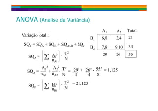 ANOVA ( l d â )ANOVA ( l d â )ANOVA (Analise da Variância)ANOVA (Analise da Variância)
A A Total
SQ SQ SQ SQ SQ
Variação total :
A1 A2
B1 6,8 3,4
Total
21
SQT = SQA + SQB + SQAxB + SQe
B2 7,8 9,10 34
29 26 55
SQ  A 2 T2
29 26 55
SQA =  Ai
2
N
A 2
T2
nAi
A 2
552
SQA =
A1 T2
NnA1
A2
nA2
+ 292 +
4
262 -
4
552
8
= = 1,125
2
SQB =  Bi
2 T2
NnBi
= 21,125
 